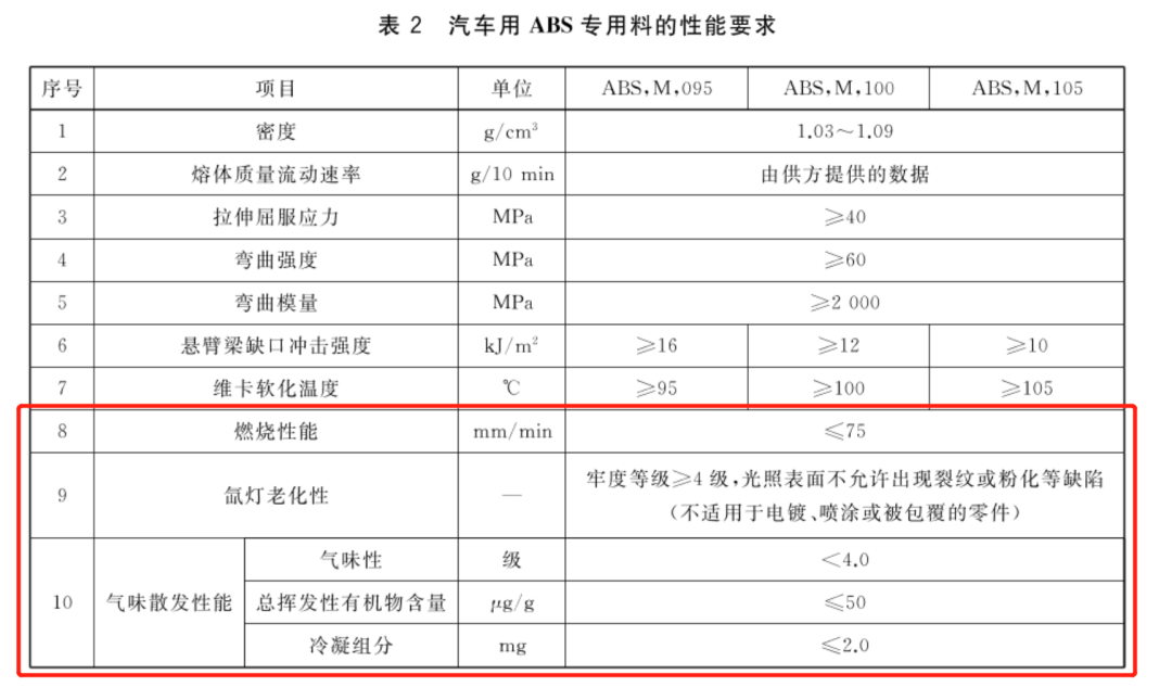 汽车用ABS专用料的性能要求