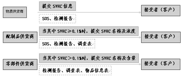 PCR材料供应商